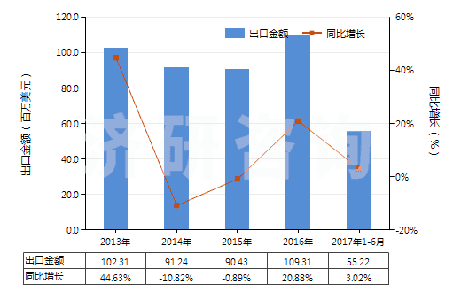 2013-2017年6月中國礦物材料用型模(HS84806000)出口總額及增速統(tǒng)計